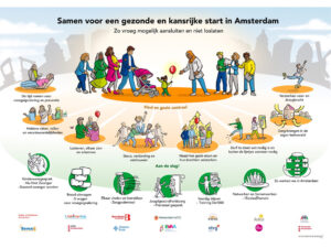 Praatplaat voor GGD Amsterdam over Kansrijke Start en samenwerking tussen professionals, ouders en organisaties