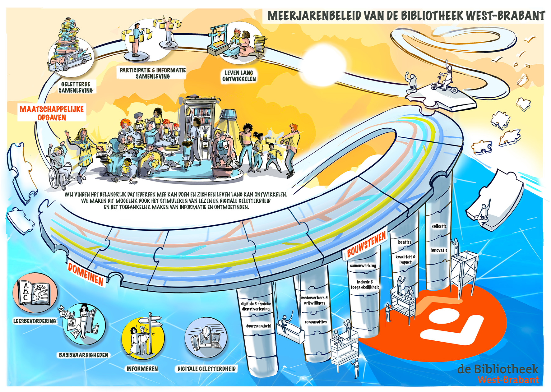 Praatplaat, Meerjarenbeleid, Bibliotheek West Brabant, 2023