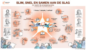 Visueel verslag van de Human Capital Agenda Energietransitie van Topsector Energie